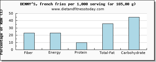fiber and nutritional content in french fries